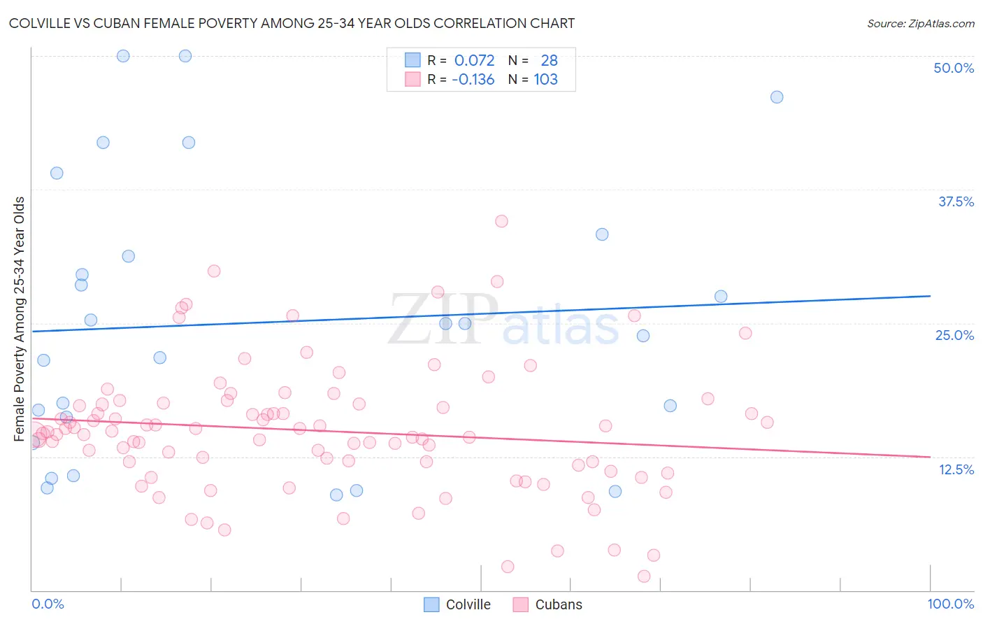 Colville vs Cuban Female Poverty Among 25-34 Year Olds