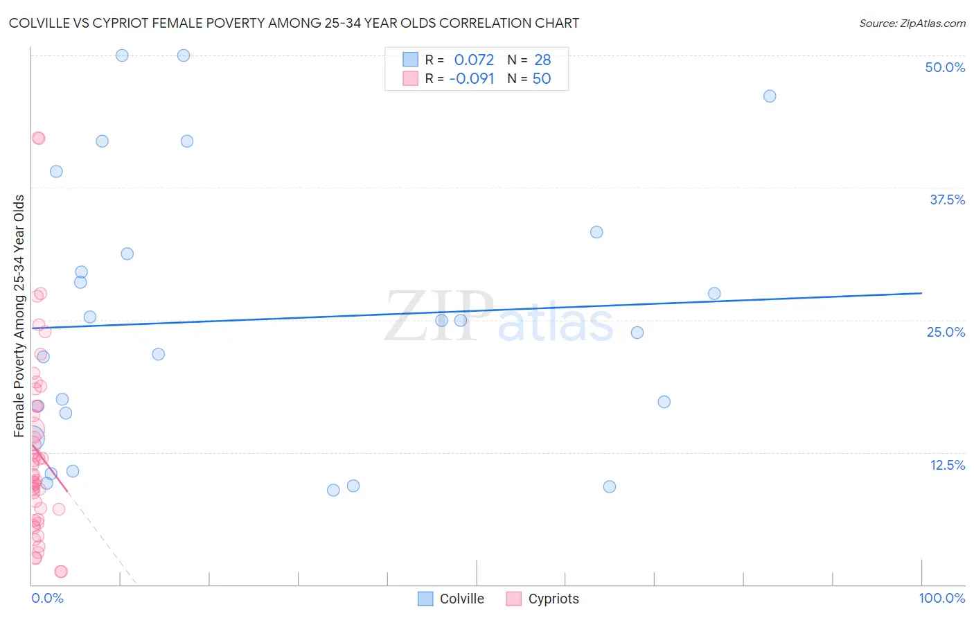 Colville vs Cypriot Female Poverty Among 25-34 Year Olds