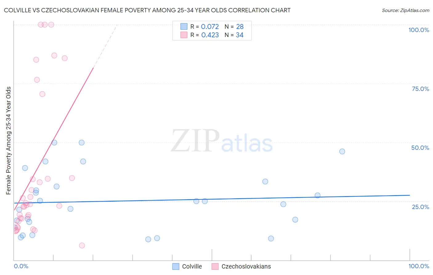 Colville vs Czechoslovakian Female Poverty Among 25-34 Year Olds