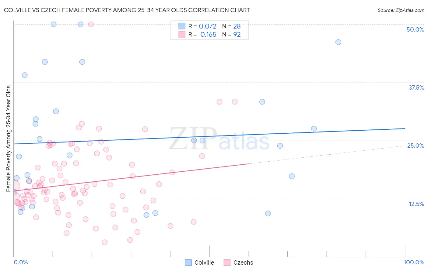 Colville vs Czech Female Poverty Among 25-34 Year Olds