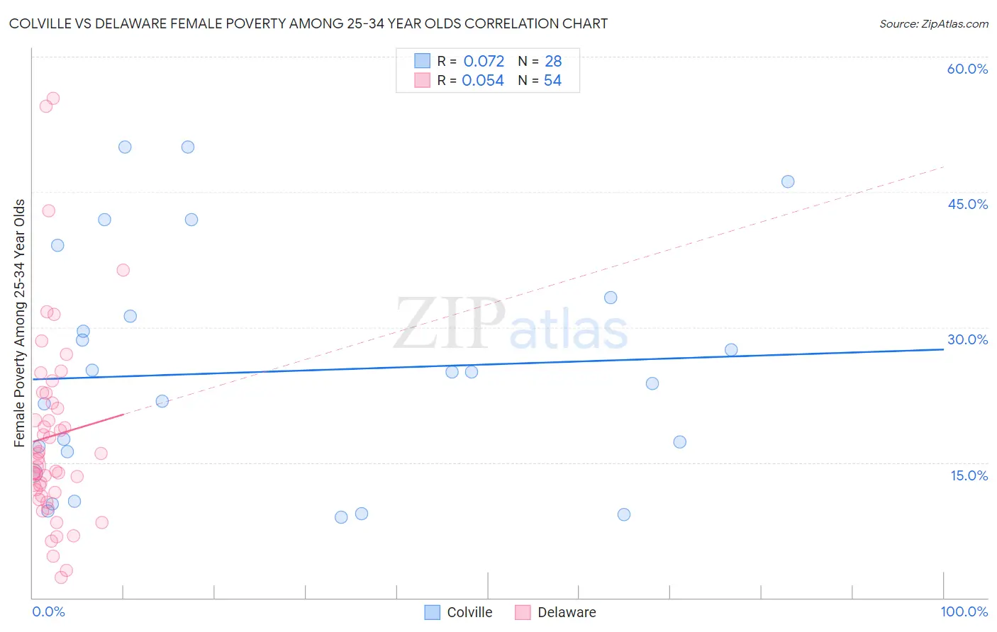 Colville vs Delaware Female Poverty Among 25-34 Year Olds