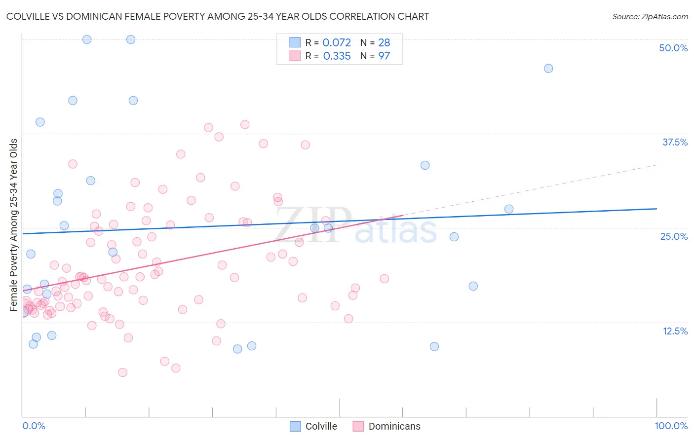 Colville vs Dominican Female Poverty Among 25-34 Year Olds