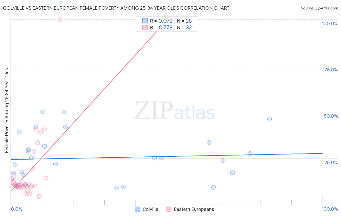 Colville vs Eastern European Female Poverty Among 25-34 Year Olds