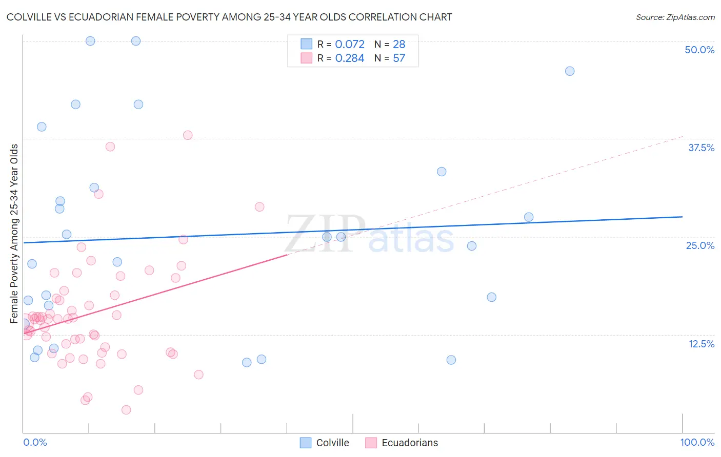 Colville vs Ecuadorian Female Poverty Among 25-34 Year Olds