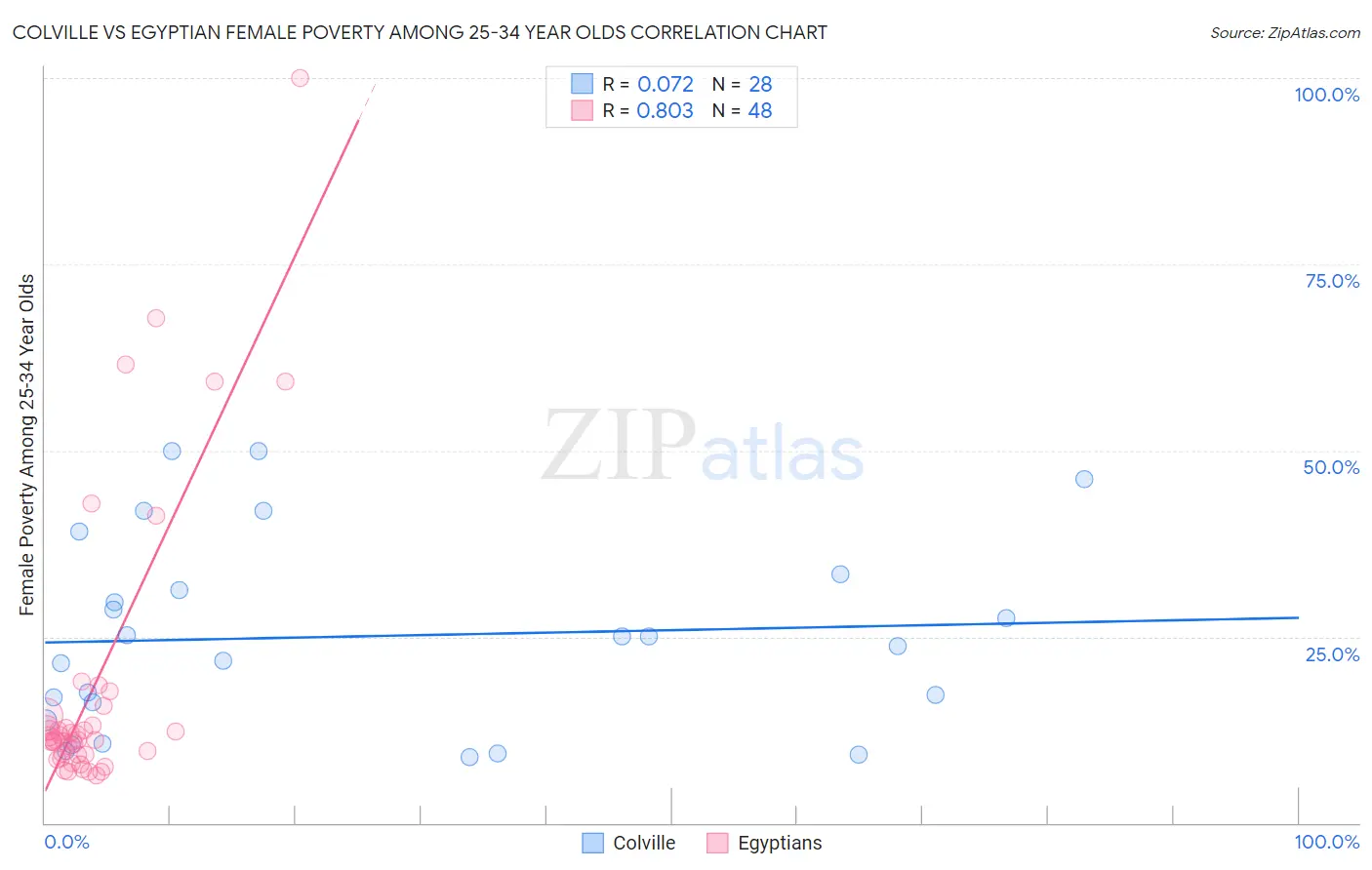 Colville vs Egyptian Female Poverty Among 25-34 Year Olds