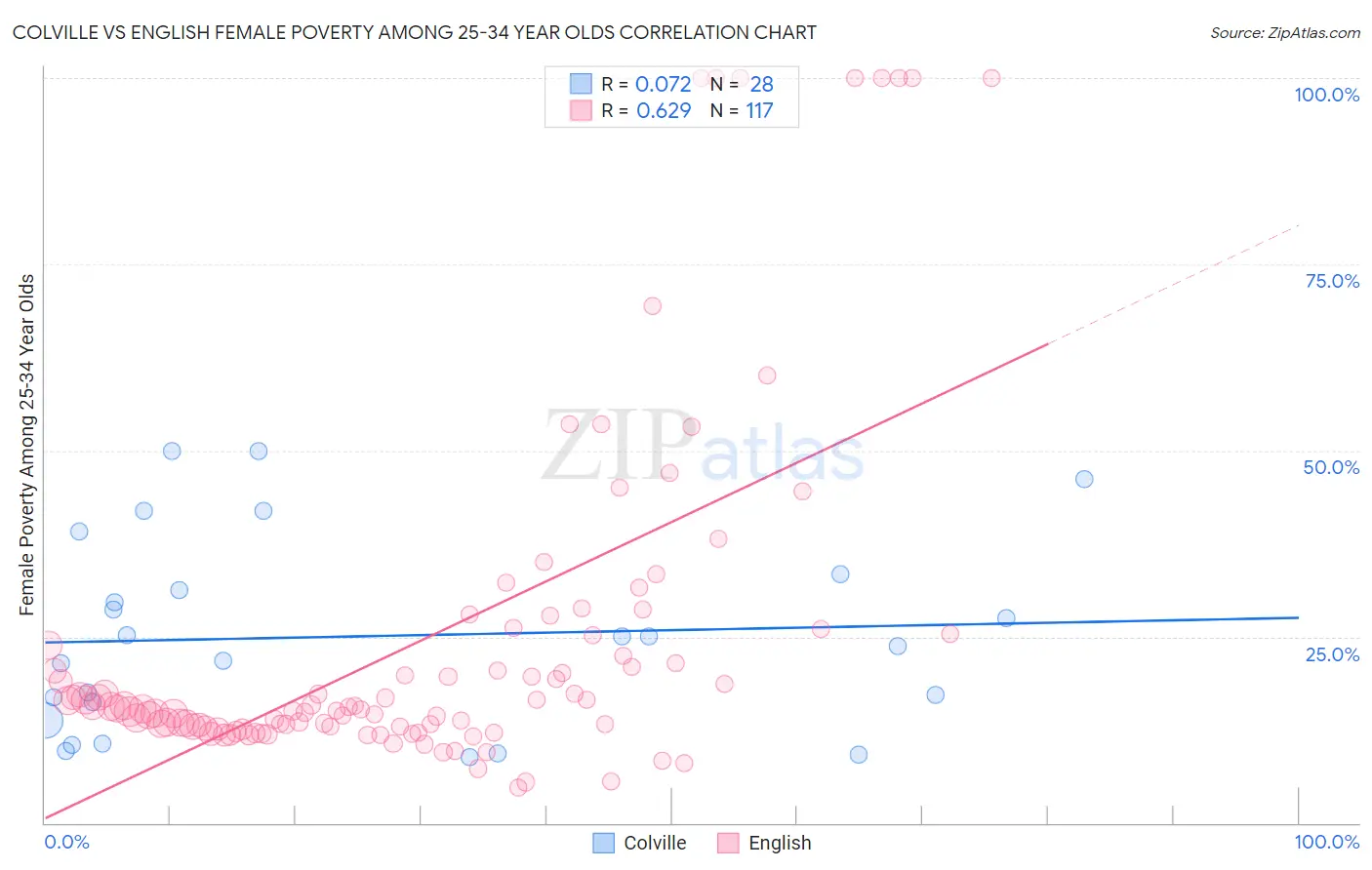 Colville vs English Female Poverty Among 25-34 Year Olds