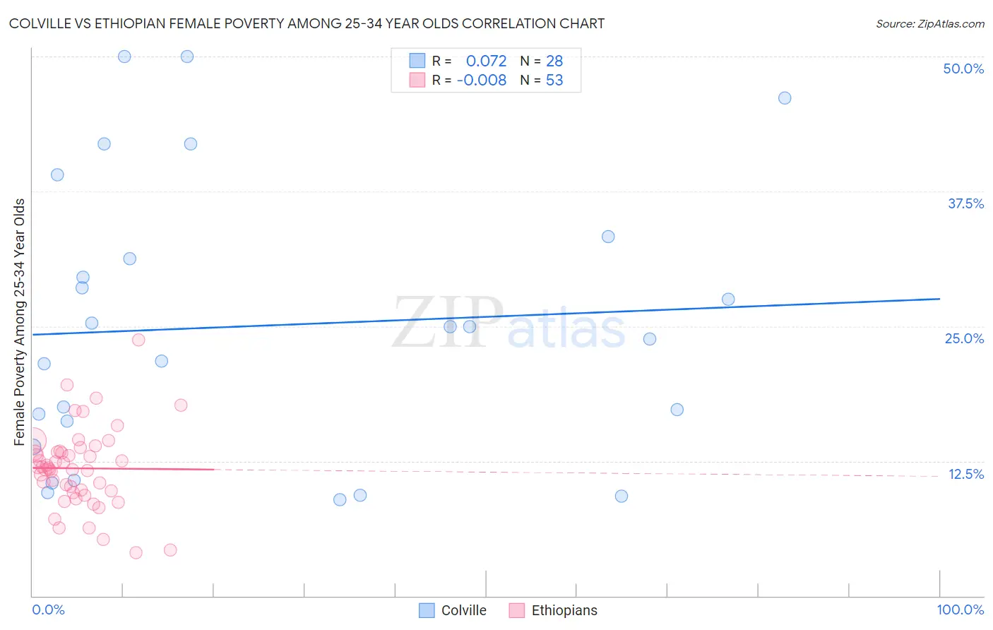 Colville vs Ethiopian Female Poverty Among 25-34 Year Olds