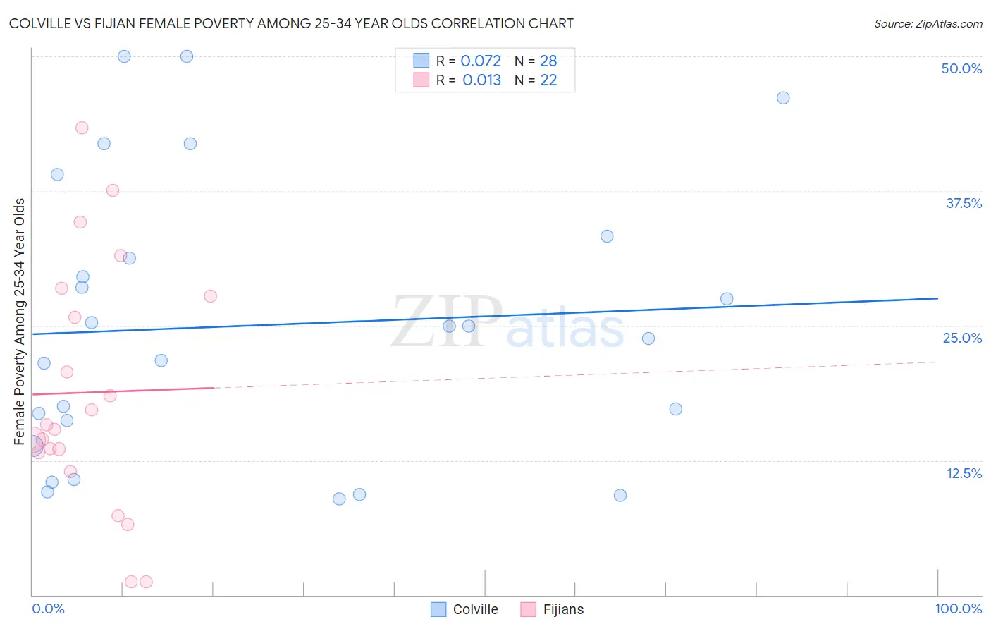 Colville vs Fijian Female Poverty Among 25-34 Year Olds