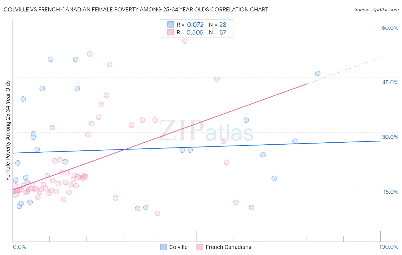 Colville vs French Canadian Female Poverty Among 25-34 Year Olds