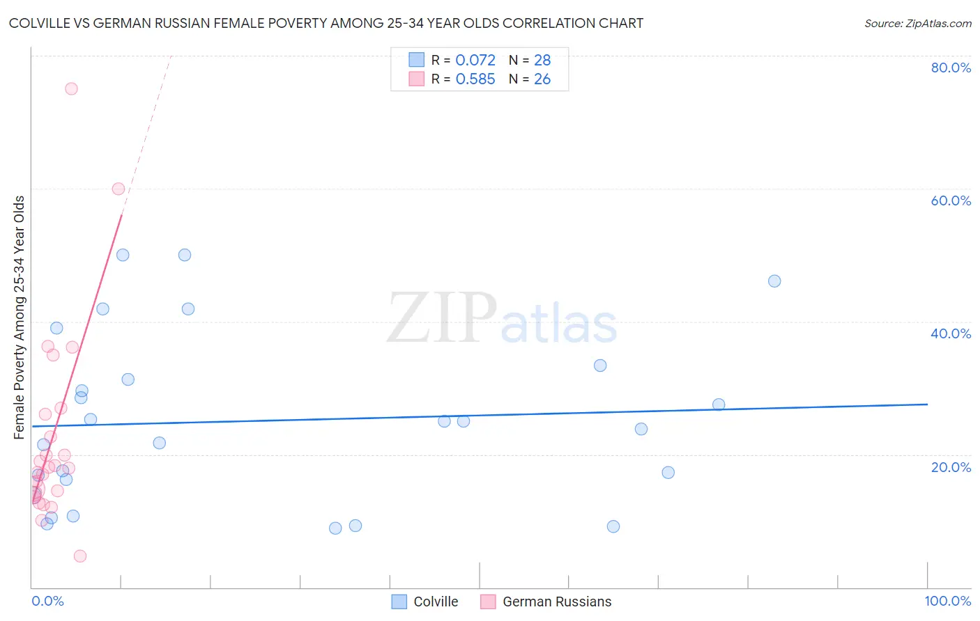 Colville vs German Russian Female Poverty Among 25-34 Year Olds