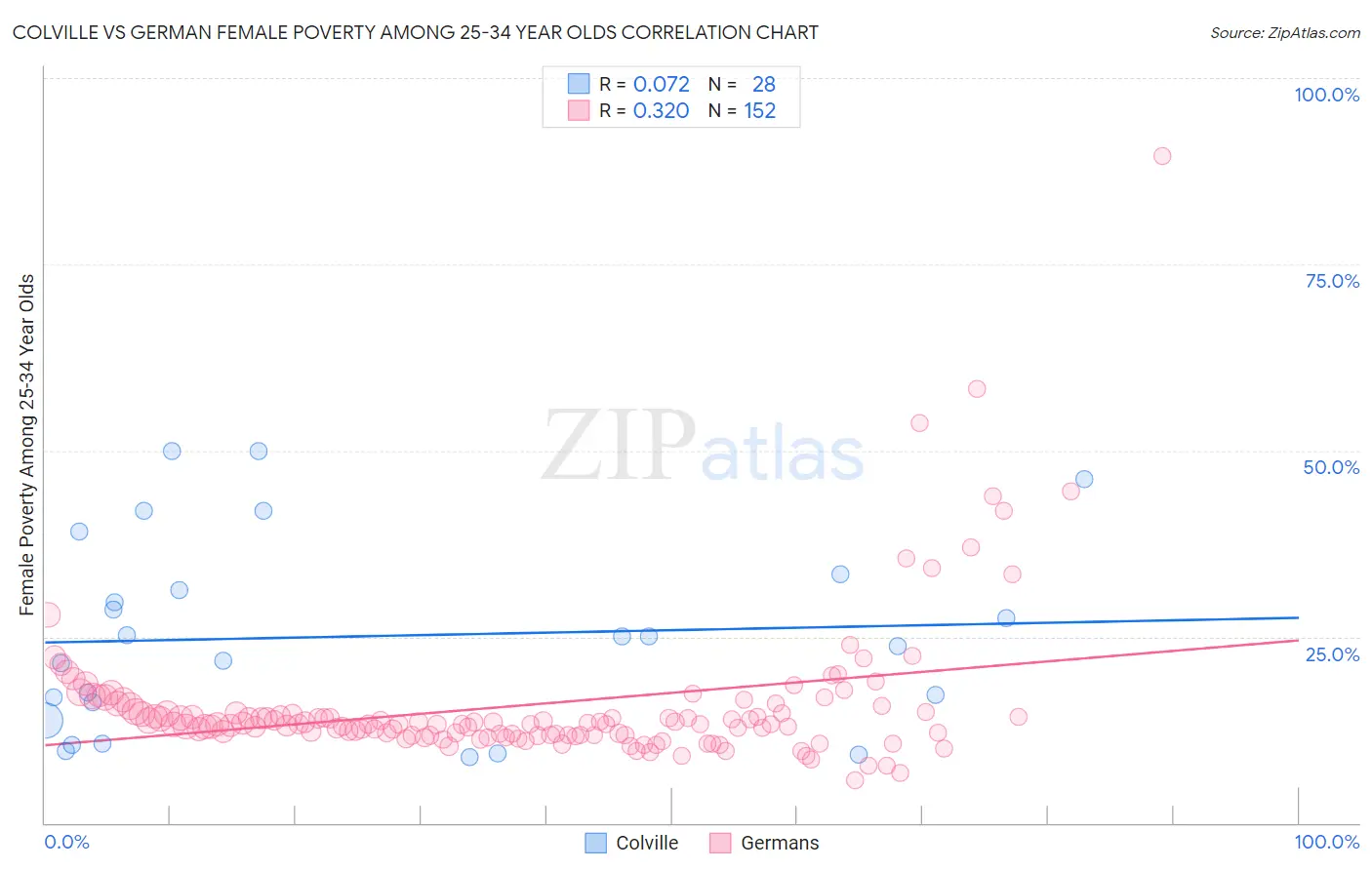 Colville vs German Female Poverty Among 25-34 Year Olds