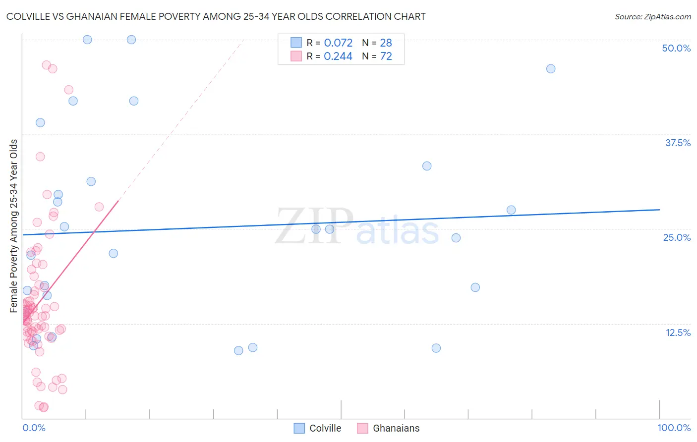 Colville vs Ghanaian Female Poverty Among 25-34 Year Olds