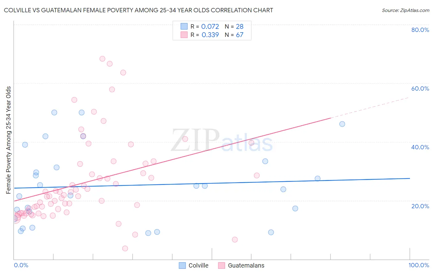Colville vs Guatemalan Female Poverty Among 25-34 Year Olds