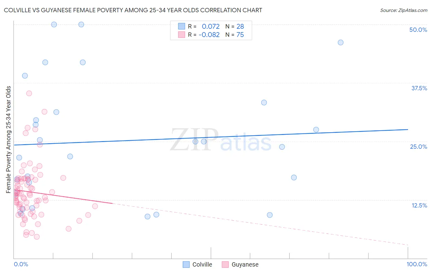 Colville vs Guyanese Female Poverty Among 25-34 Year Olds
