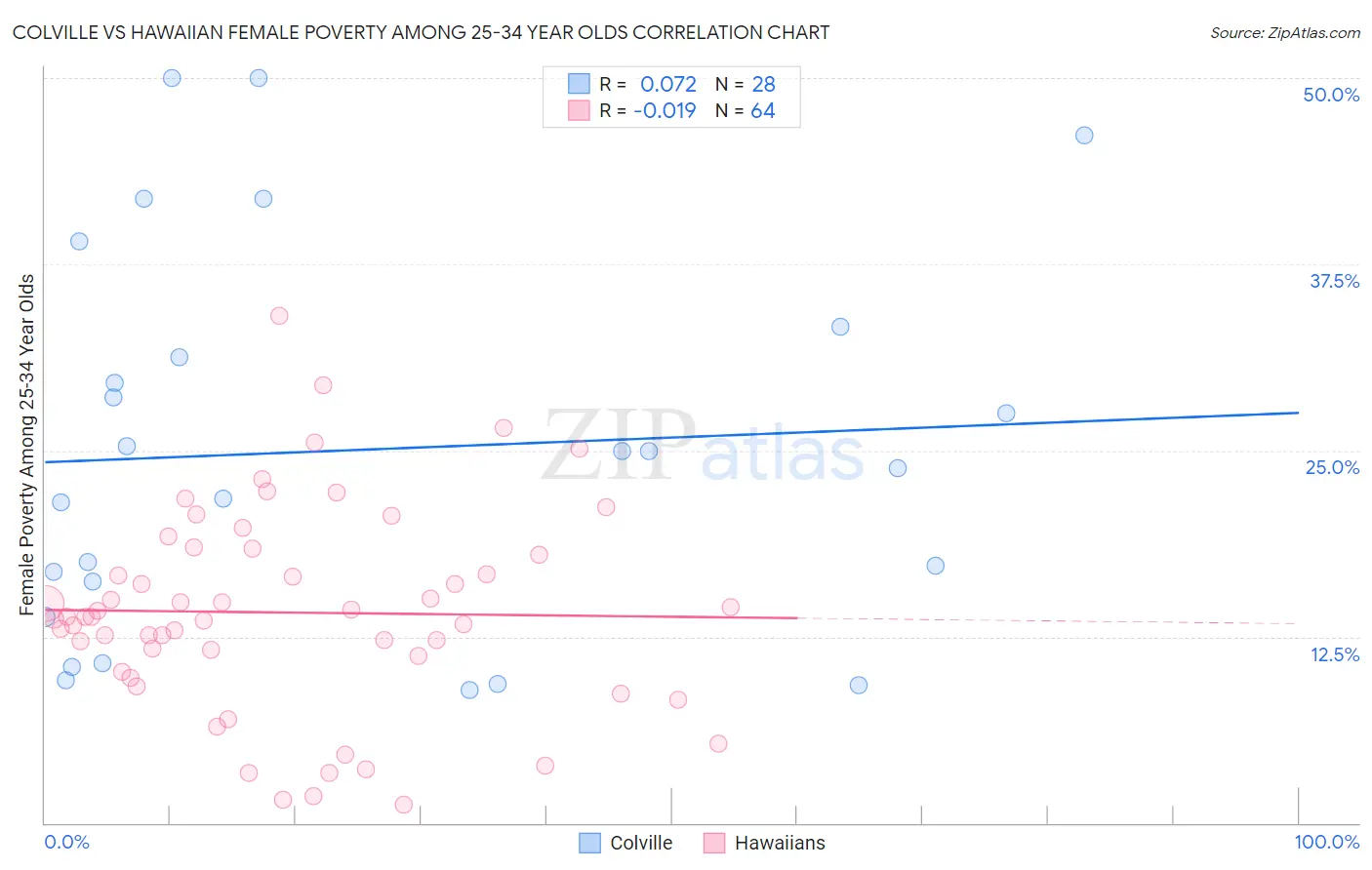 Colville vs Hawaiian Female Poverty Among 25-34 Year Olds