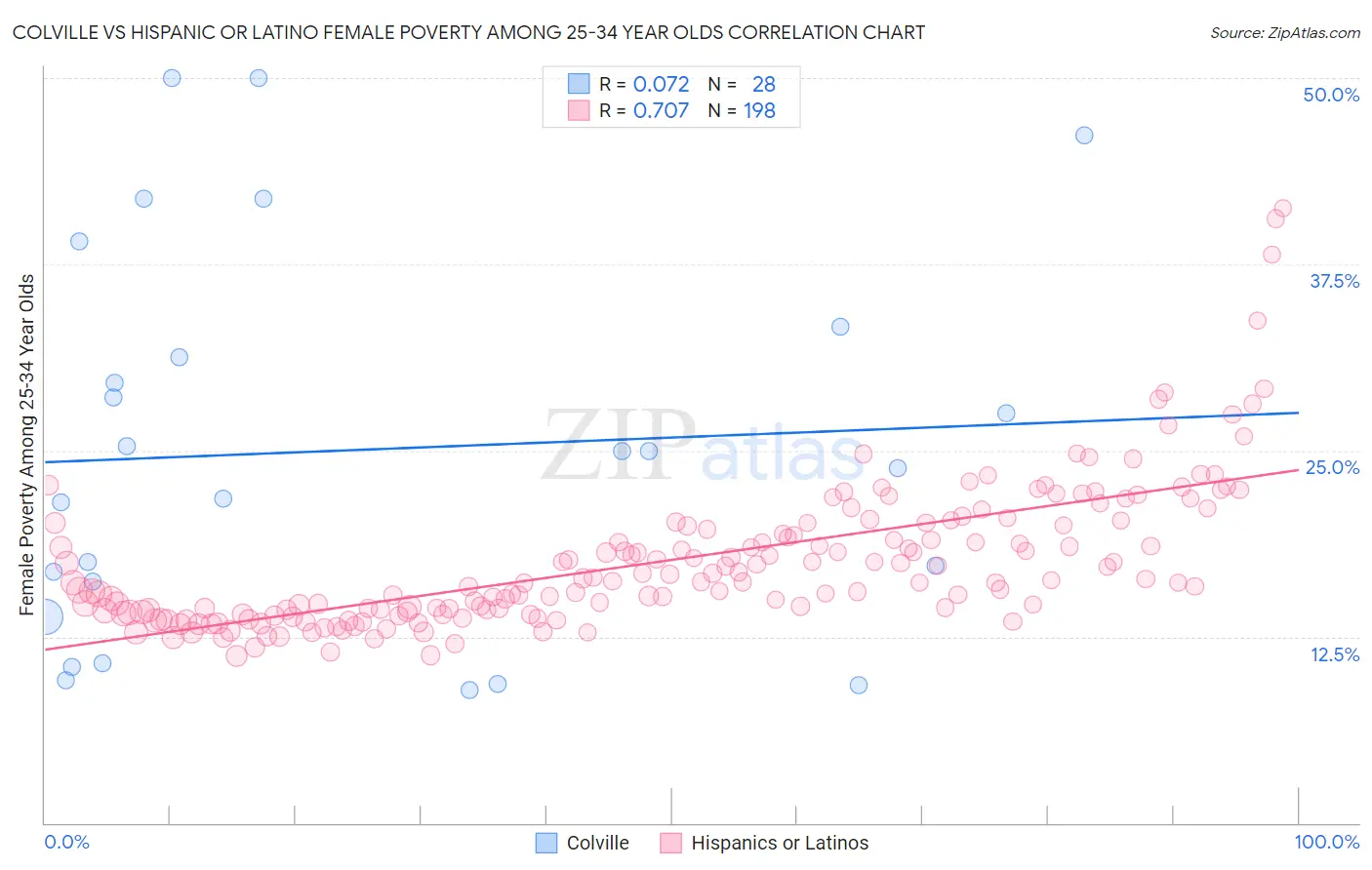 Colville vs Hispanic or Latino Female Poverty Among 25-34 Year Olds