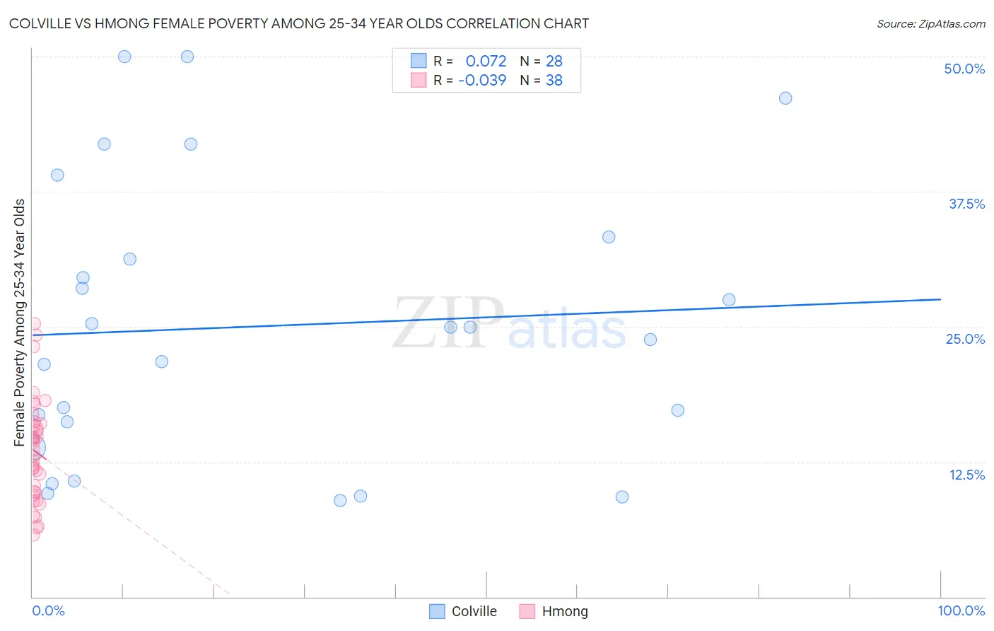 Colville vs Hmong Female Poverty Among 25-34 Year Olds