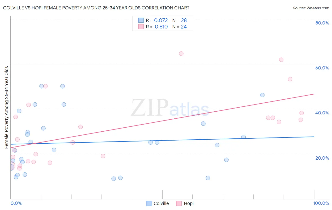 Colville vs Hopi Female Poverty Among 25-34 Year Olds