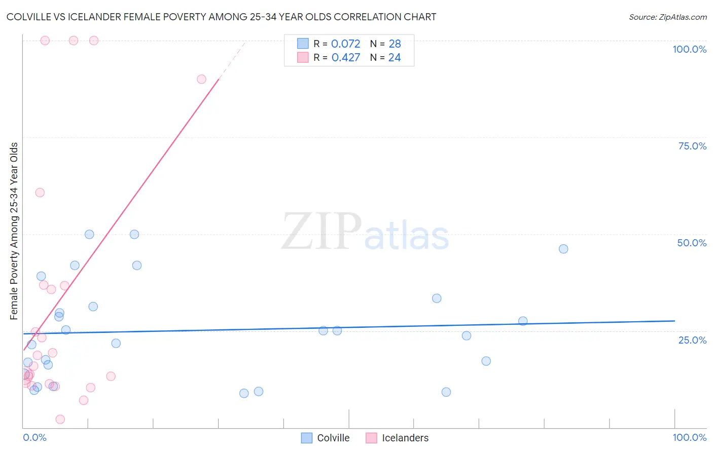 Colville vs Icelander Female Poverty Among 25-34 Year Olds