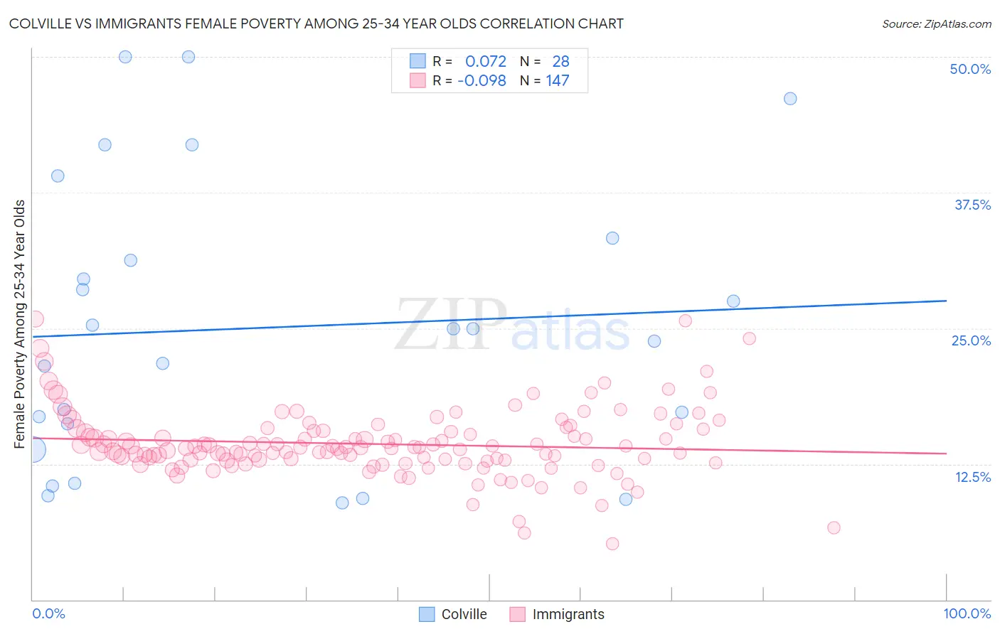 Colville vs Immigrants Female Poverty Among 25-34 Year Olds
