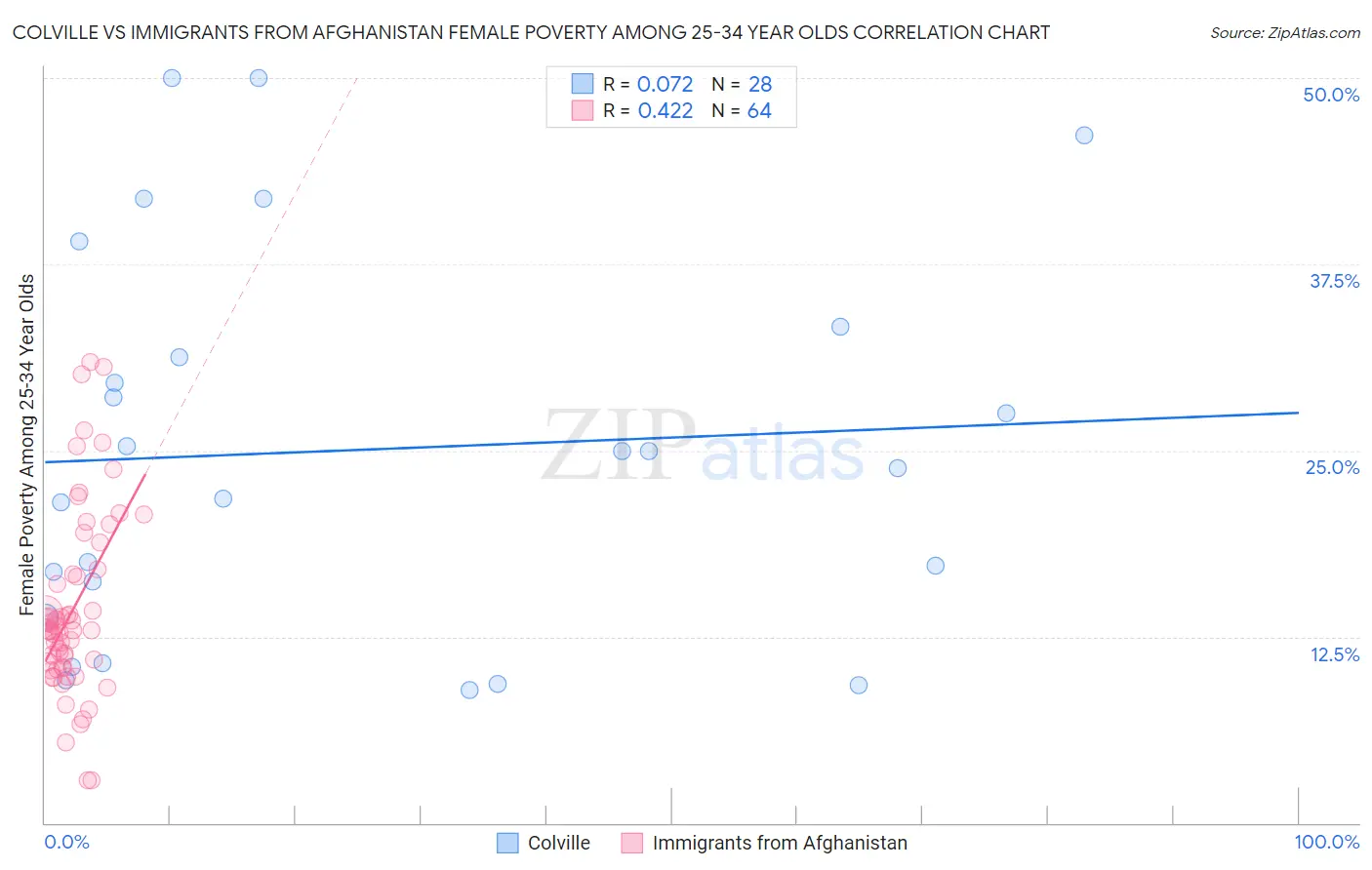 Colville vs Immigrants from Afghanistan Female Poverty Among 25-34 Year Olds