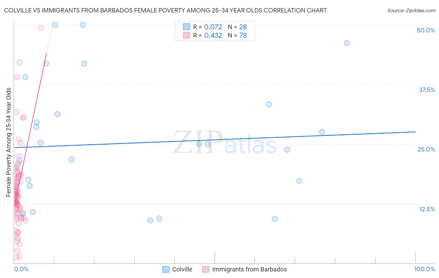 Colville vs Immigrants from Barbados Female Poverty Among 25-34 Year Olds