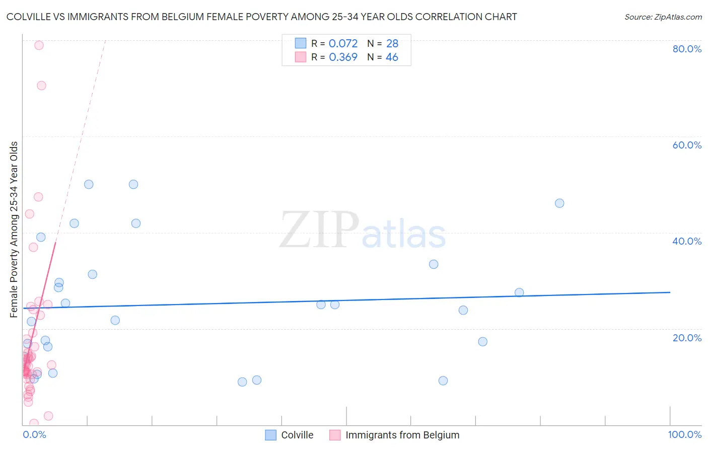 Colville vs Immigrants from Belgium Female Poverty Among 25-34 Year Olds