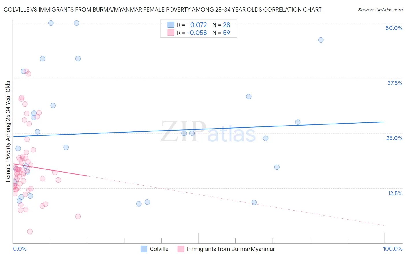 Colville vs Immigrants from Burma/Myanmar Female Poverty Among 25-34 Year Olds