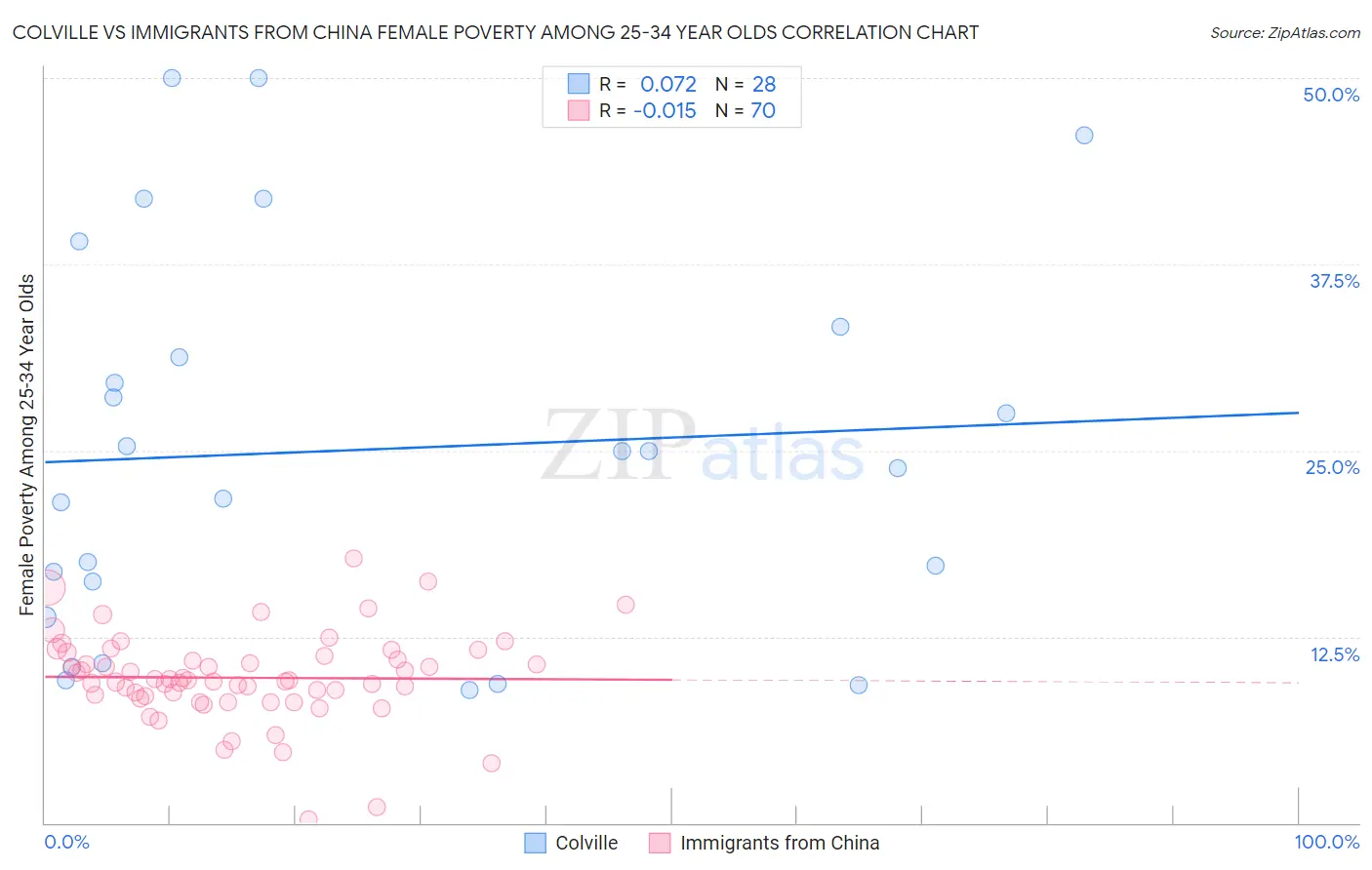Colville vs Immigrants from China Female Poverty Among 25-34 Year Olds