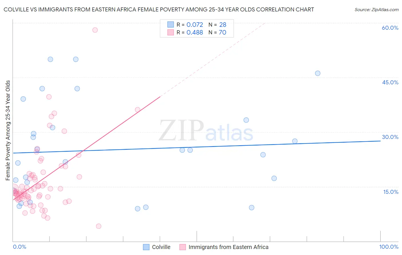 Colville vs Immigrants from Eastern Africa Female Poverty Among 25-34 Year Olds