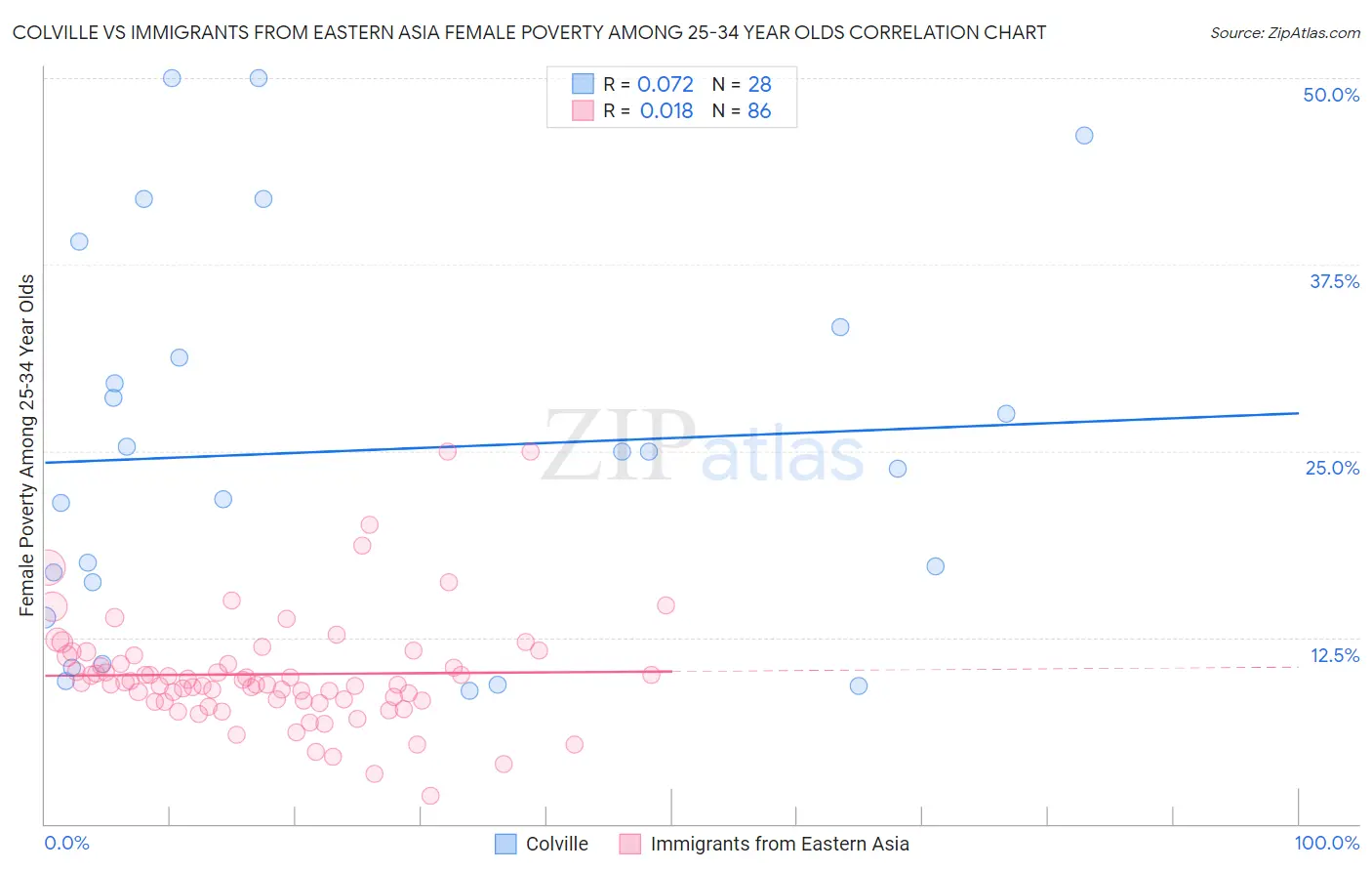 Colville vs Immigrants from Eastern Asia Female Poverty Among 25-34 Year Olds