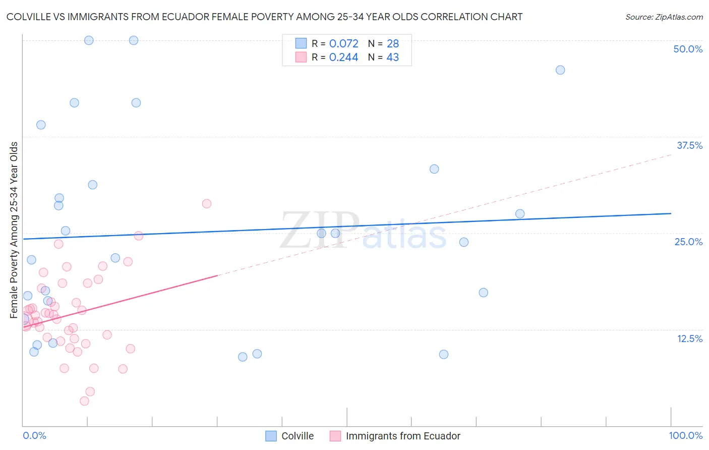 Colville vs Immigrants from Ecuador Female Poverty Among 25-34 Year Olds