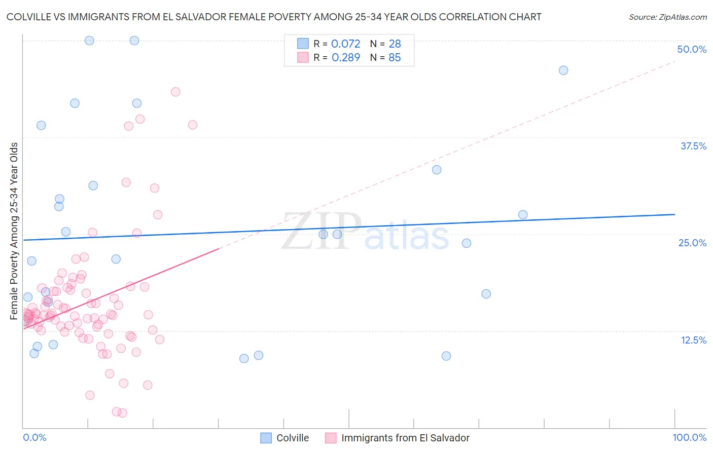 Colville vs Immigrants from El Salvador Female Poverty Among 25-34 Year Olds