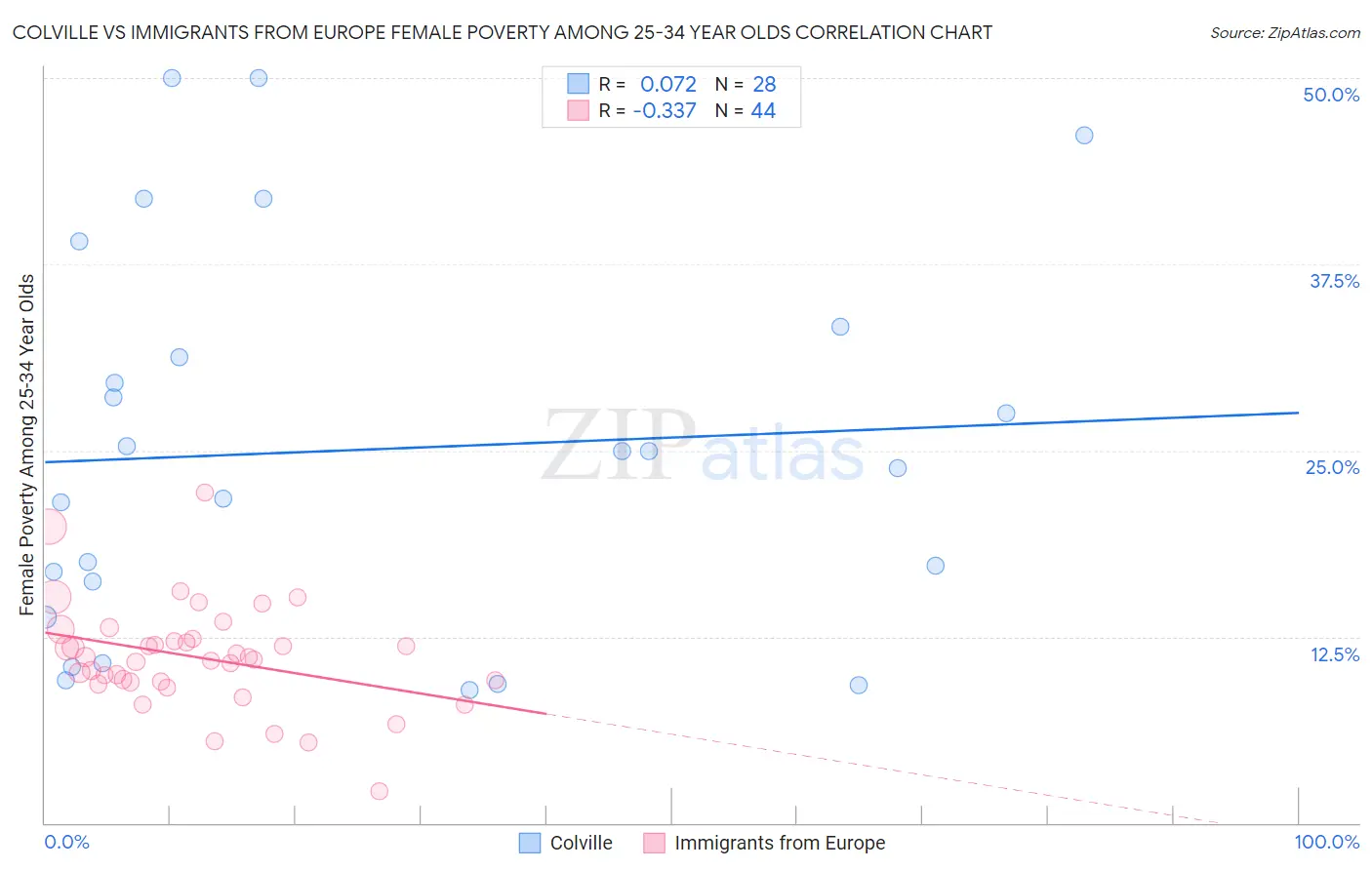 Colville vs Immigrants from Europe Female Poverty Among 25-34 Year Olds