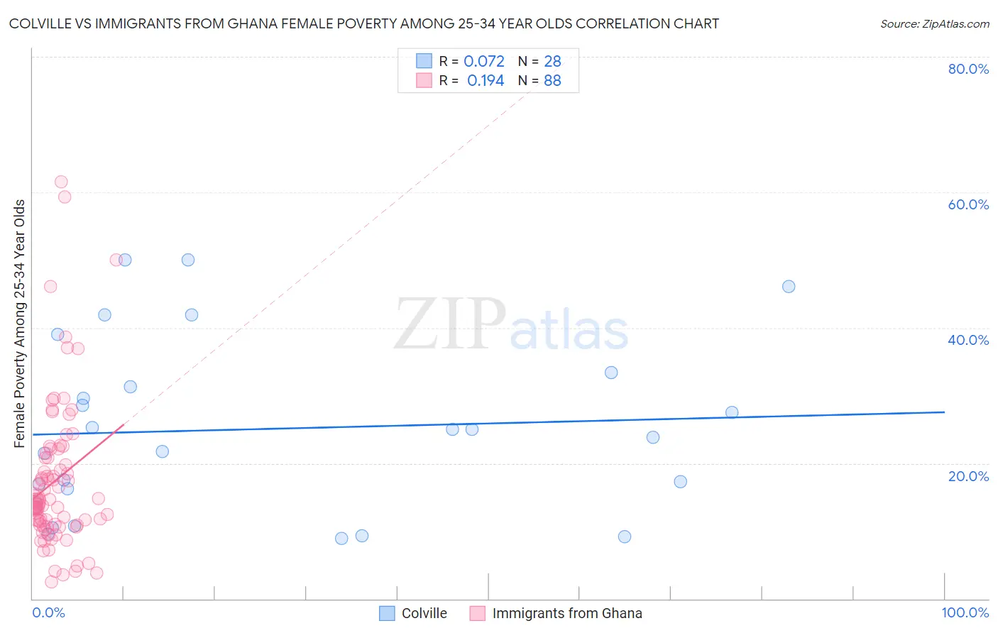 Colville vs Immigrants from Ghana Female Poverty Among 25-34 Year Olds