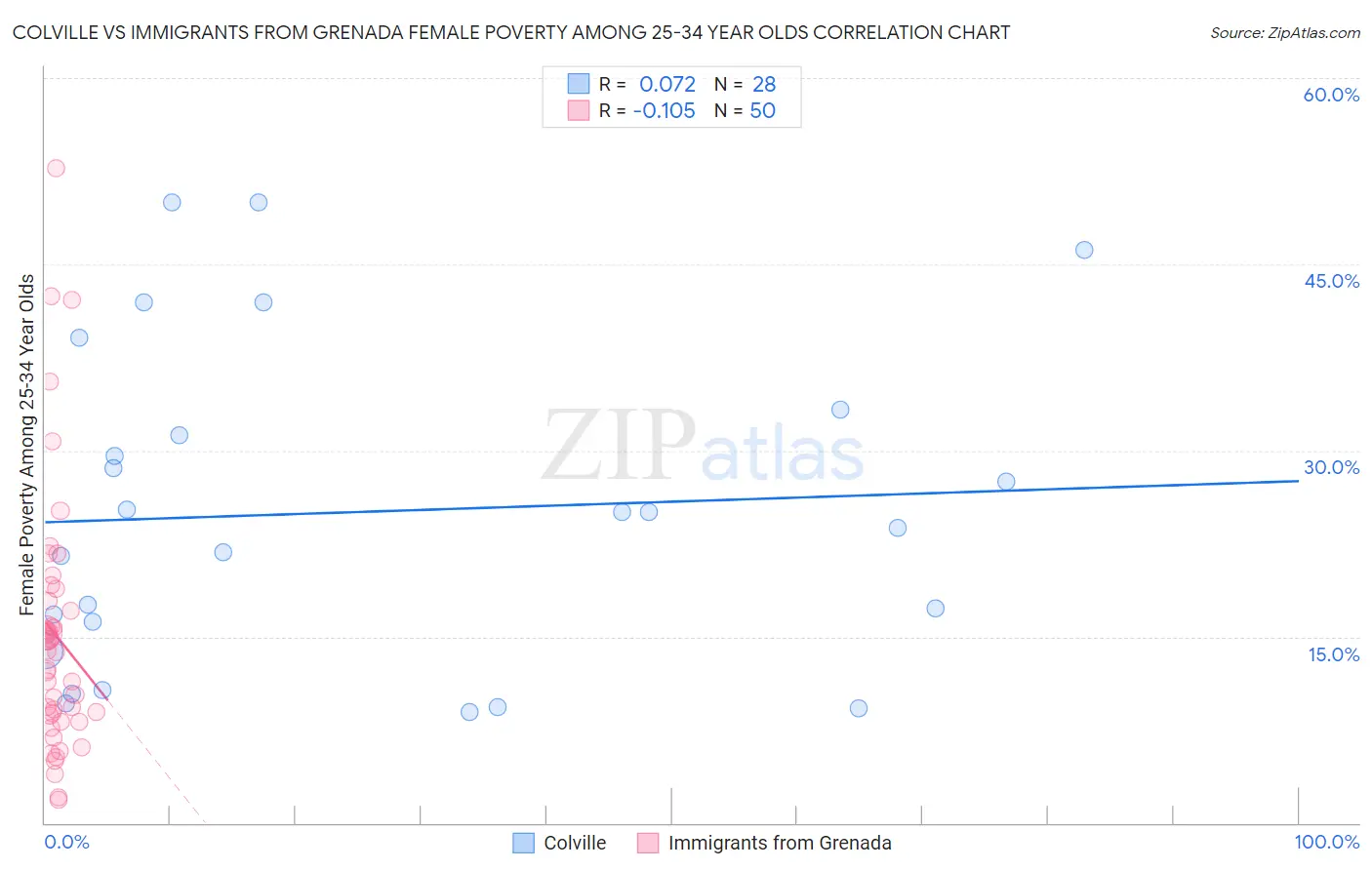 Colville vs Immigrants from Grenada Female Poverty Among 25-34 Year Olds