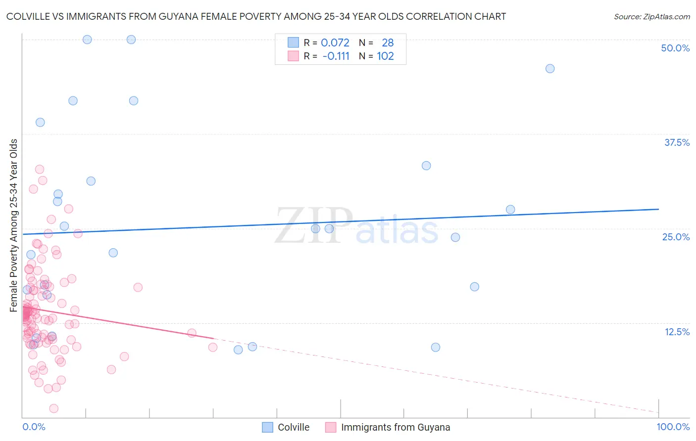 Colville vs Immigrants from Guyana Female Poverty Among 25-34 Year Olds