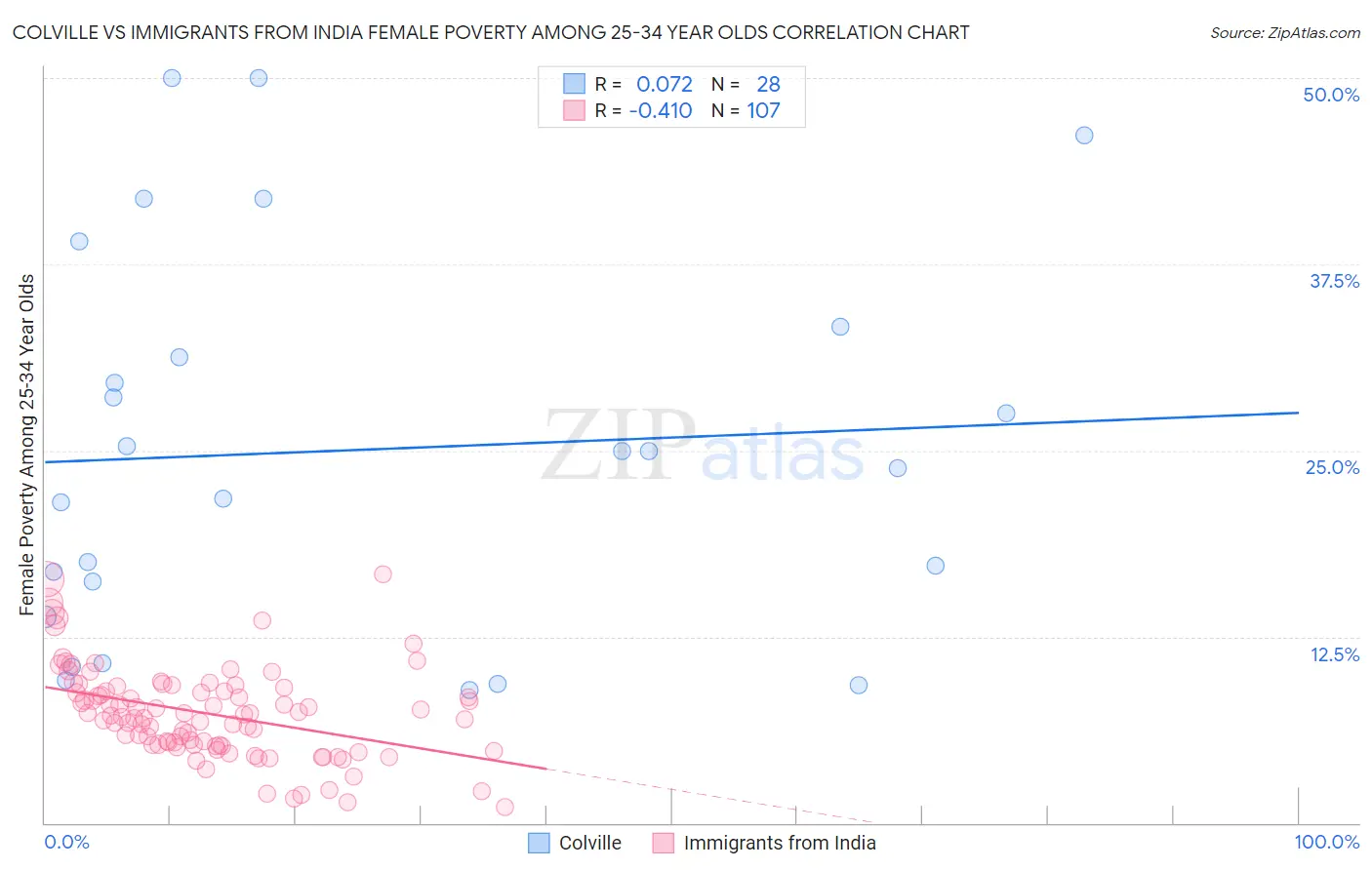 Colville vs Immigrants from India Female Poverty Among 25-34 Year Olds