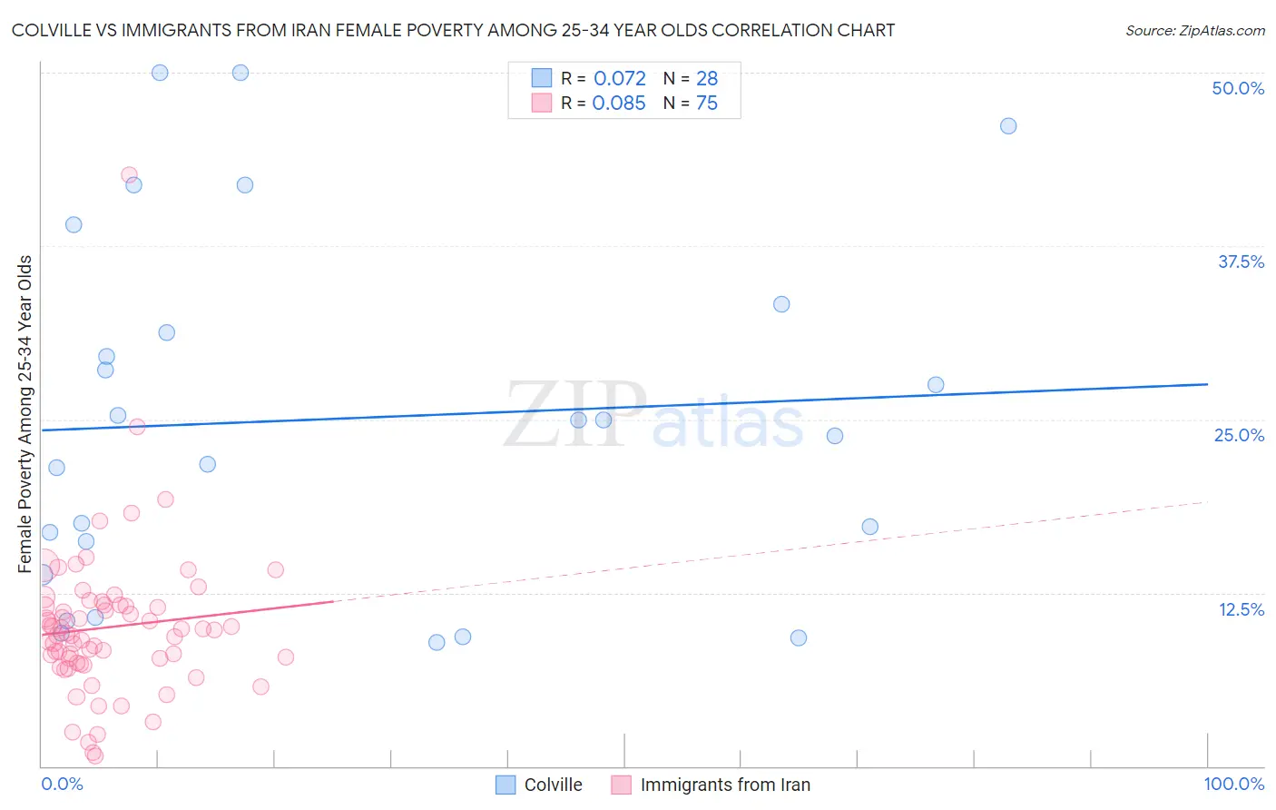 Colville vs Immigrants from Iran Female Poverty Among 25-34 Year Olds