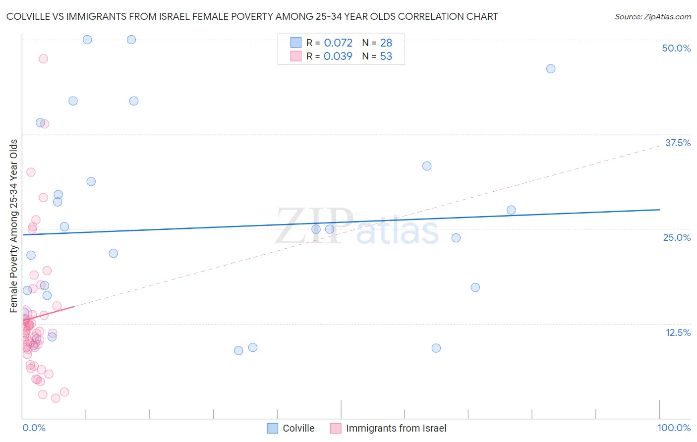 Colville vs Immigrants from Israel Female Poverty Among 25-34 Year Olds