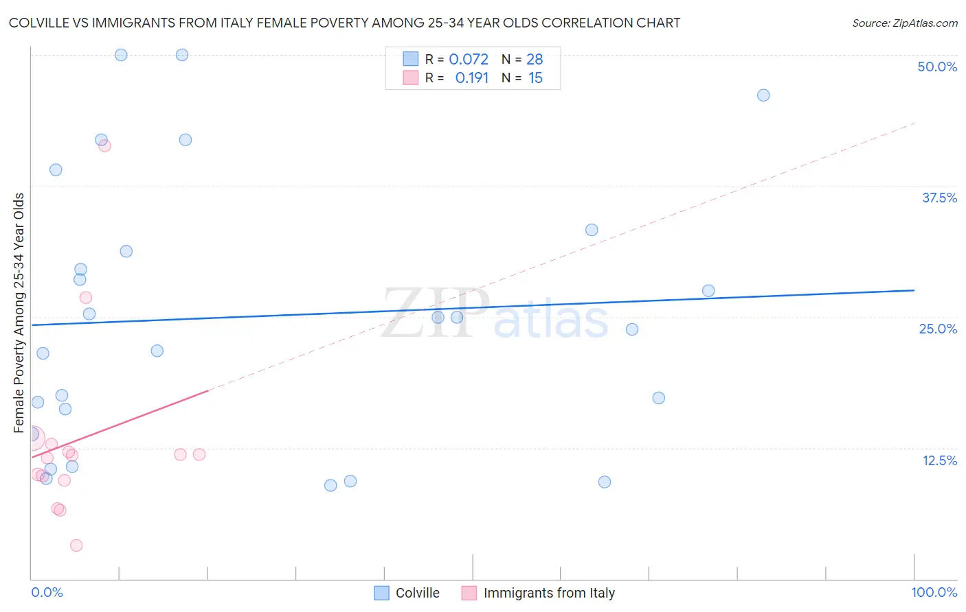 Colville vs Immigrants from Italy Female Poverty Among 25-34 Year Olds