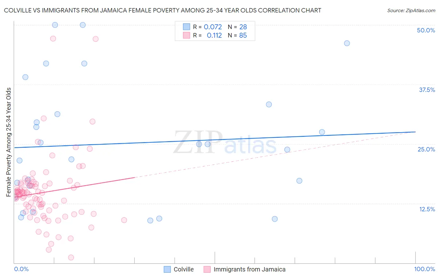 Colville vs Immigrants from Jamaica Female Poverty Among 25-34 Year Olds