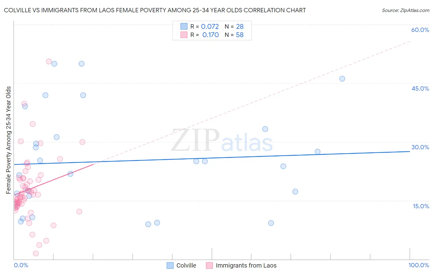 Colville vs Immigrants from Laos Female Poverty Among 25-34 Year Olds