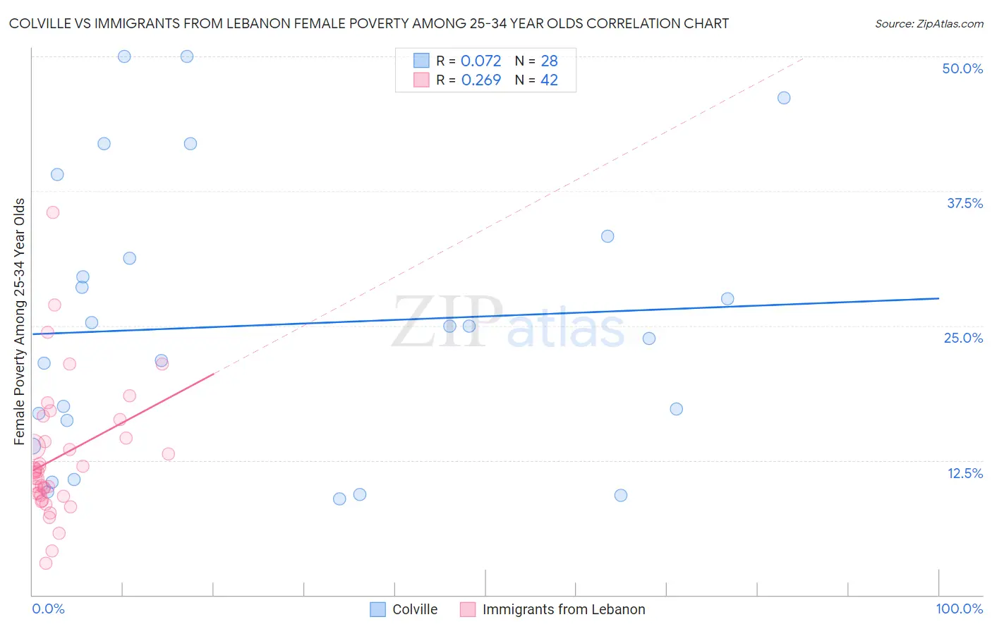 Colville vs Immigrants from Lebanon Female Poverty Among 25-34 Year Olds