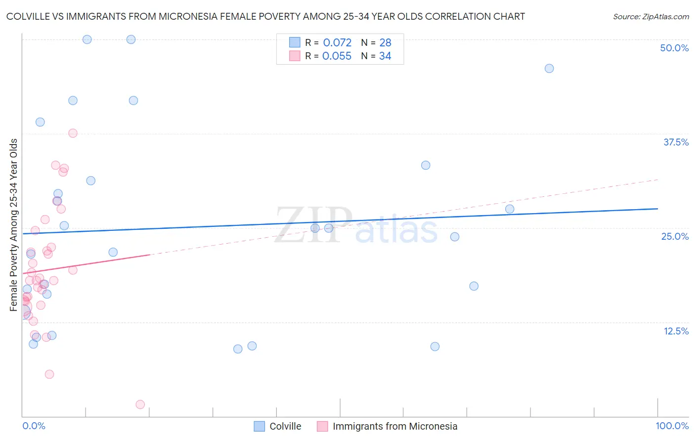 Colville vs Immigrants from Micronesia Female Poverty Among 25-34 Year Olds