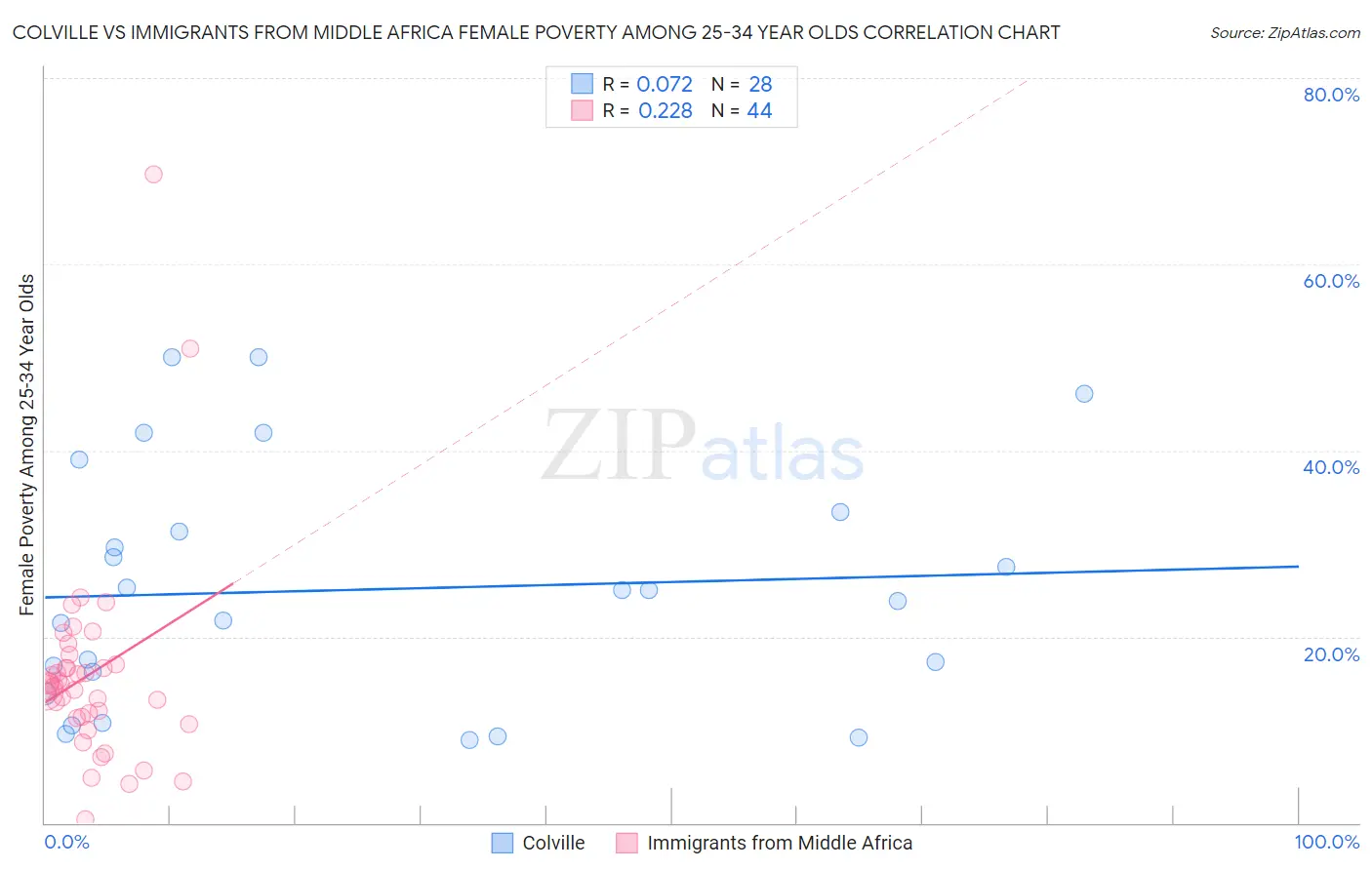Colville vs Immigrants from Middle Africa Female Poverty Among 25-34 Year Olds