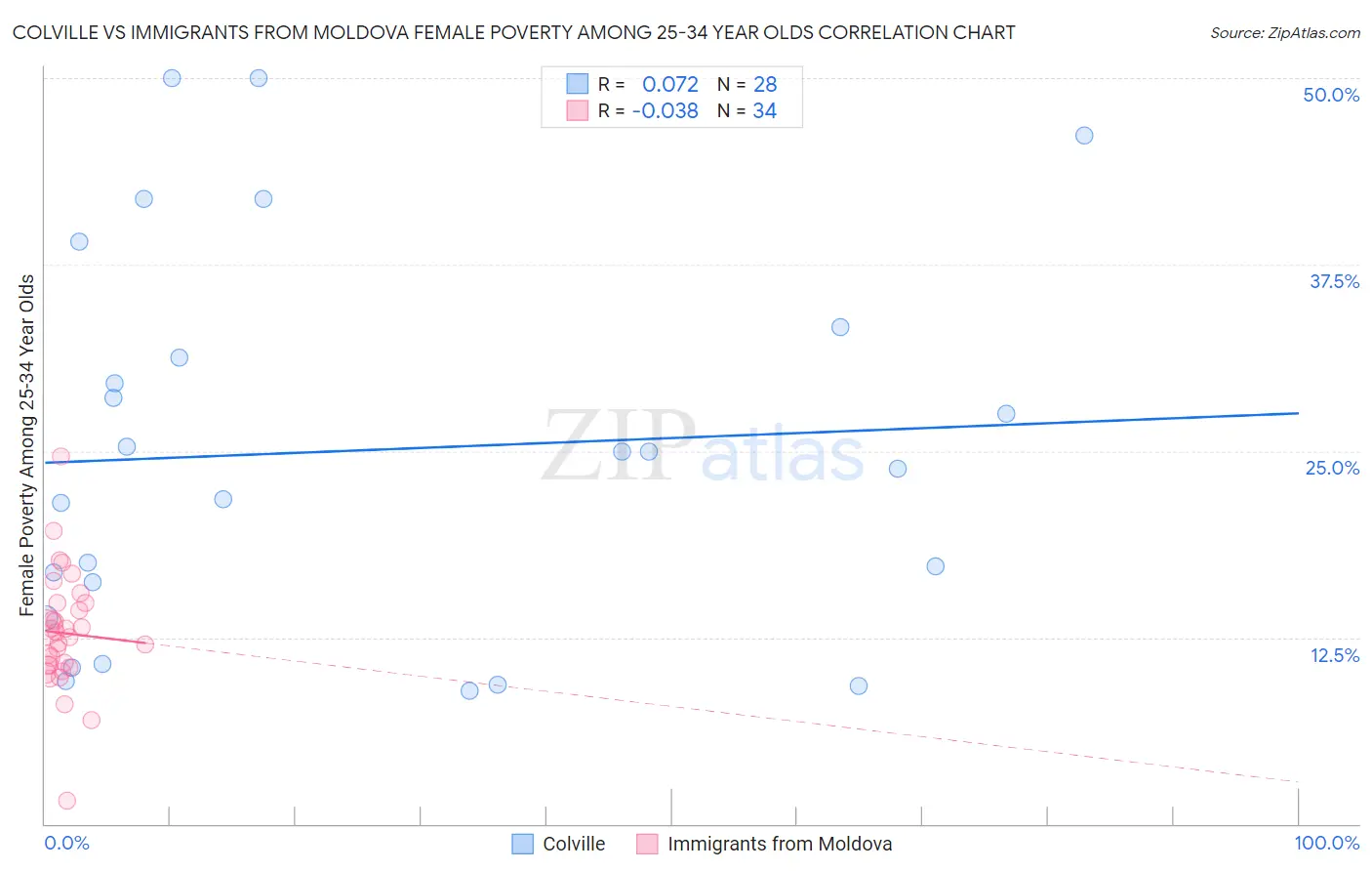 Colville vs Immigrants from Moldova Female Poverty Among 25-34 Year Olds