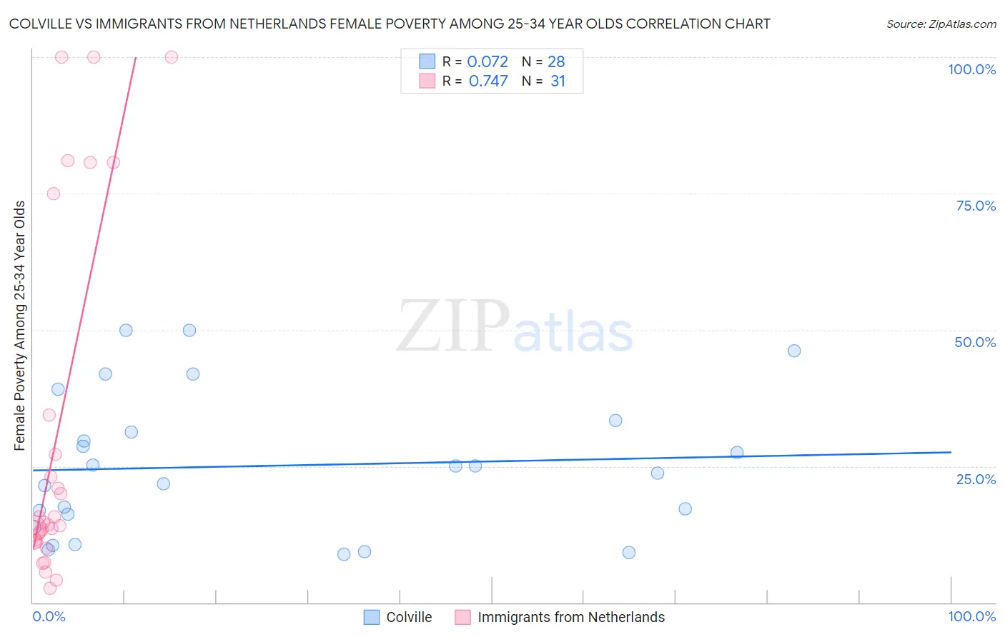 Colville vs Immigrants from Netherlands Female Poverty Among 25-34 Year Olds
