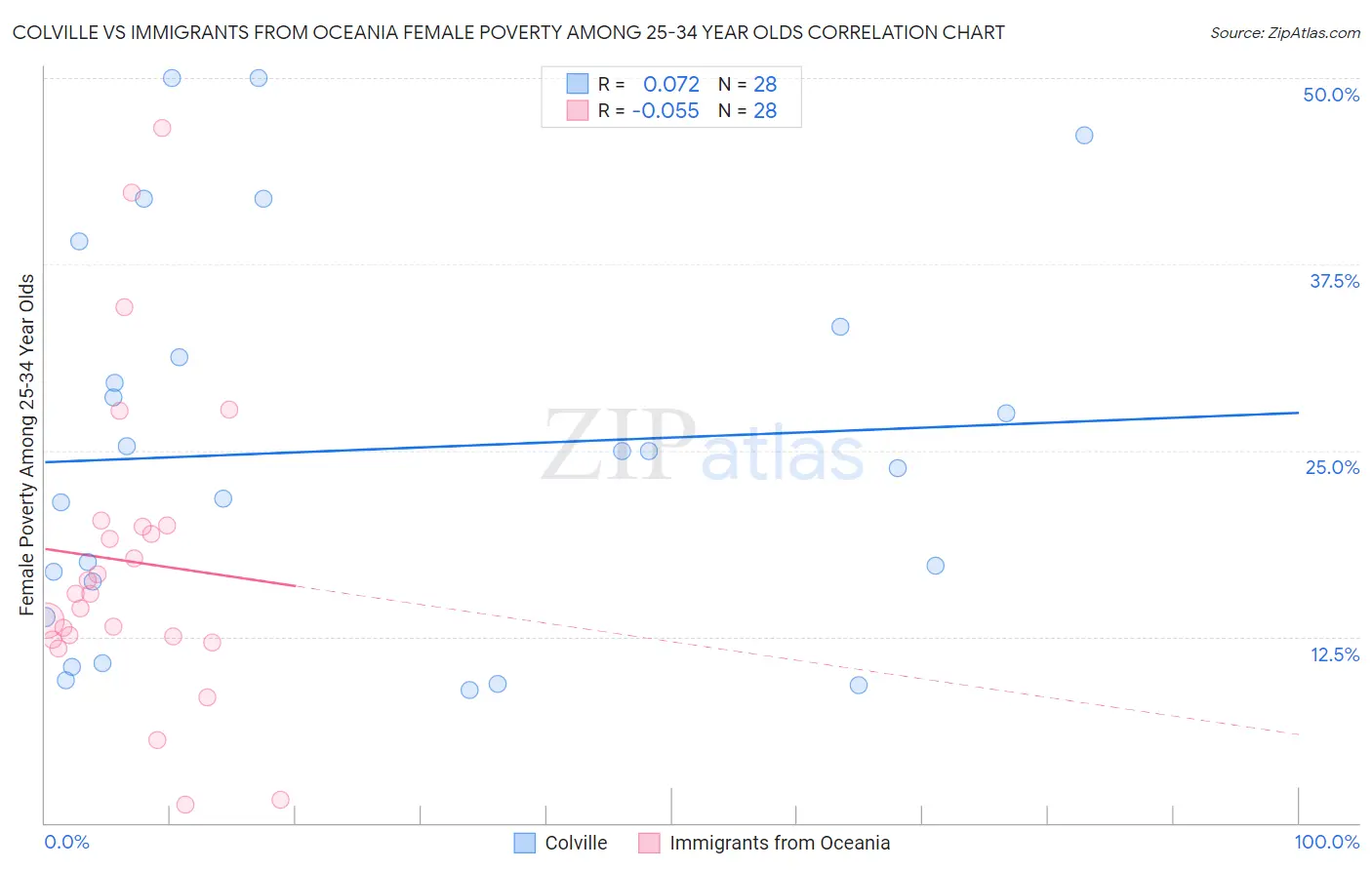 Colville vs Immigrants from Oceania Female Poverty Among 25-34 Year Olds