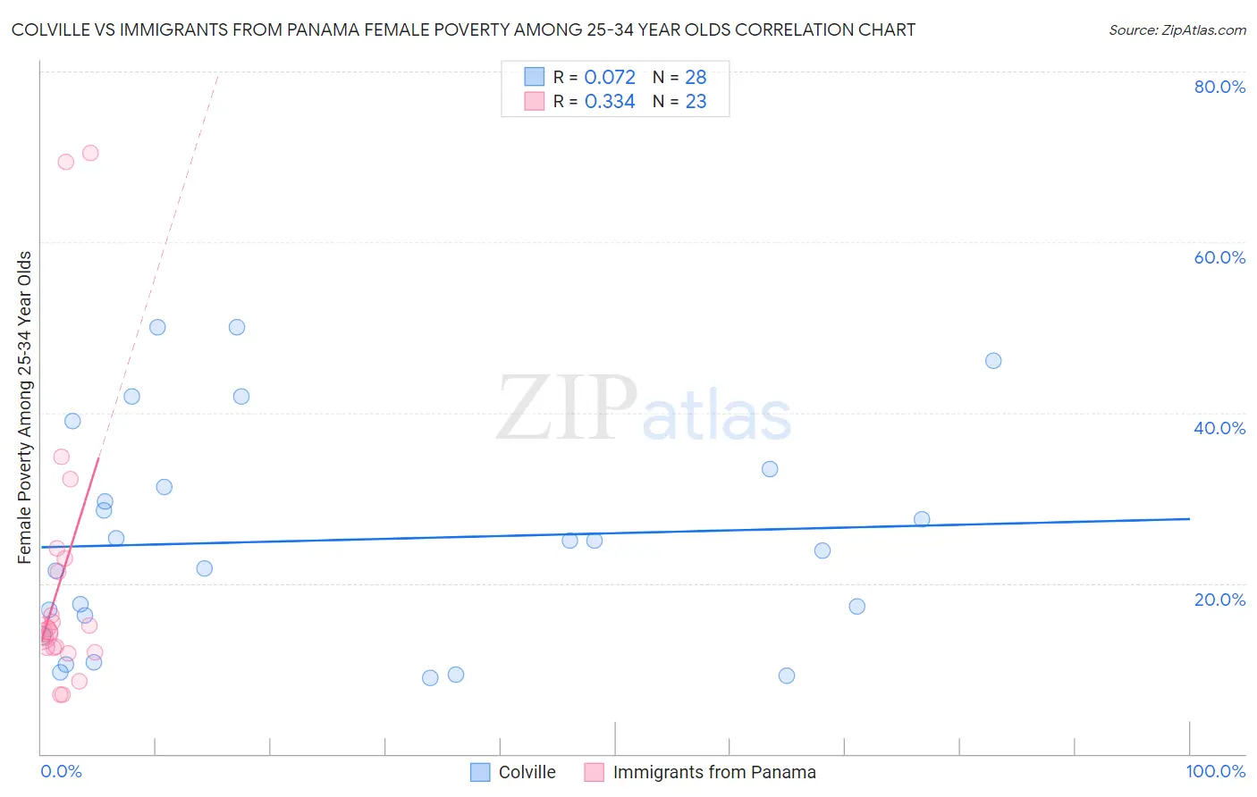 Colville vs Immigrants from Panama Female Poverty Among 25-34 Year Olds
